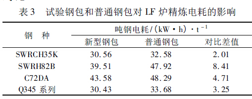 表3 試驗(yàn)鋼包和普通鋼包對LF 爐精煉電耗的影響