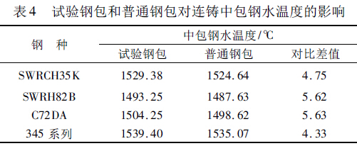 表4 試驗(yàn)鋼包和普通鋼包對連鑄中包鋼水溫度的影響